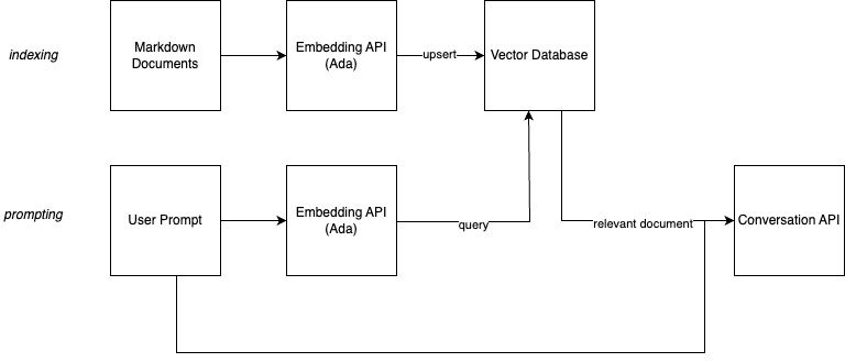 A picture of how using an LLM for Semantic Search works